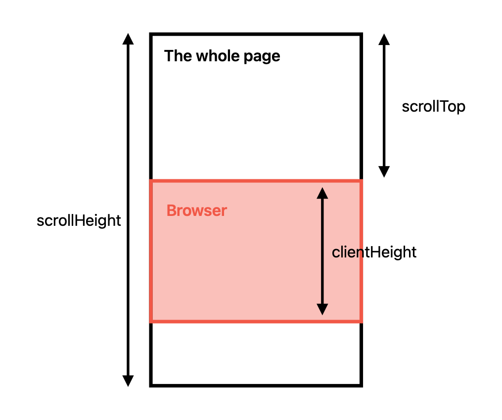 Assumption that scrollTop is the top of browser, clientHeight is the height of the browser and scrollHeight is the height of the entire document