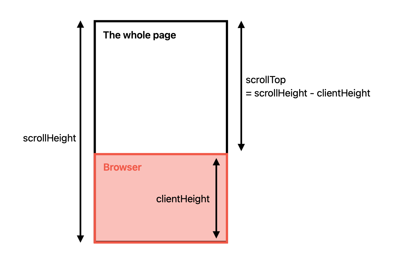 When the screen is at the bottom of the page, scrollTop = scrollHeight - clientHeight